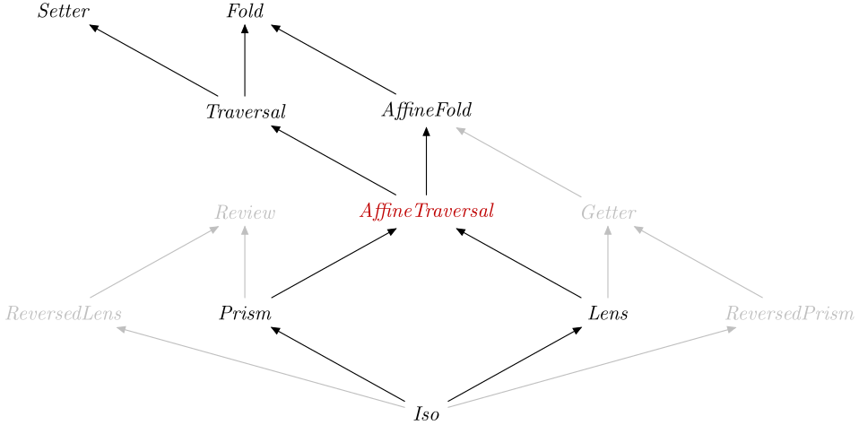 AffineTraversal in the optics hierarchy