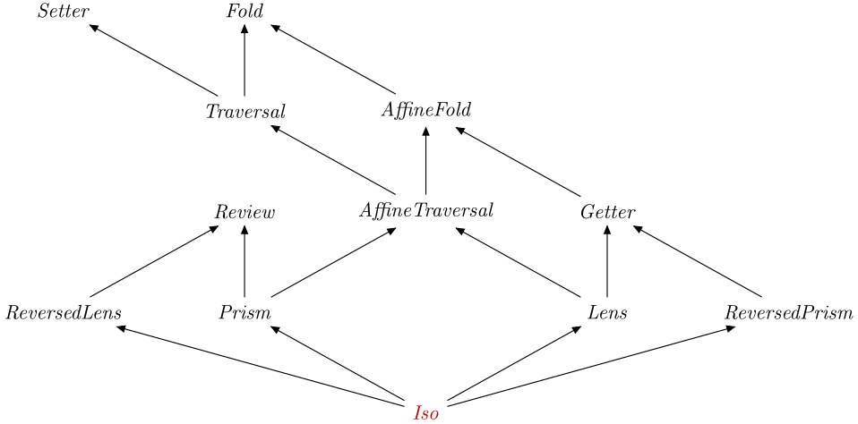 Iso in the optics hierarchy