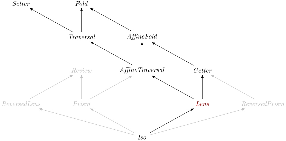 Lens in the optics hierarchy