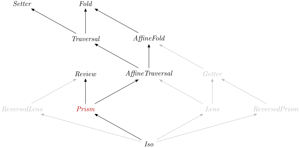 Prism in the optics hierarchy