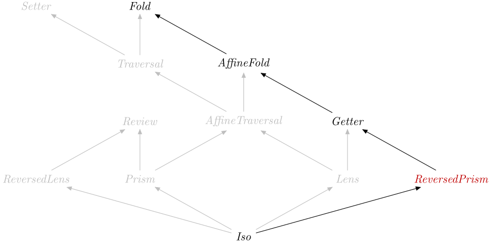 ReversedPrism in the optics hierarchy