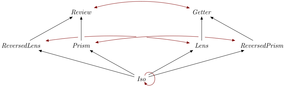 Reversed Optics